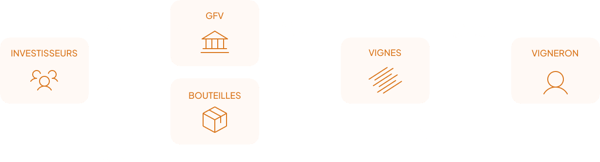 Fonctionnement du GFV